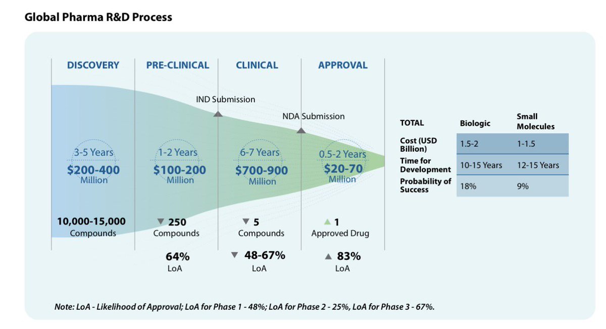 Global Pharma R&D process From 10k compounds - 5 makes it to the ...