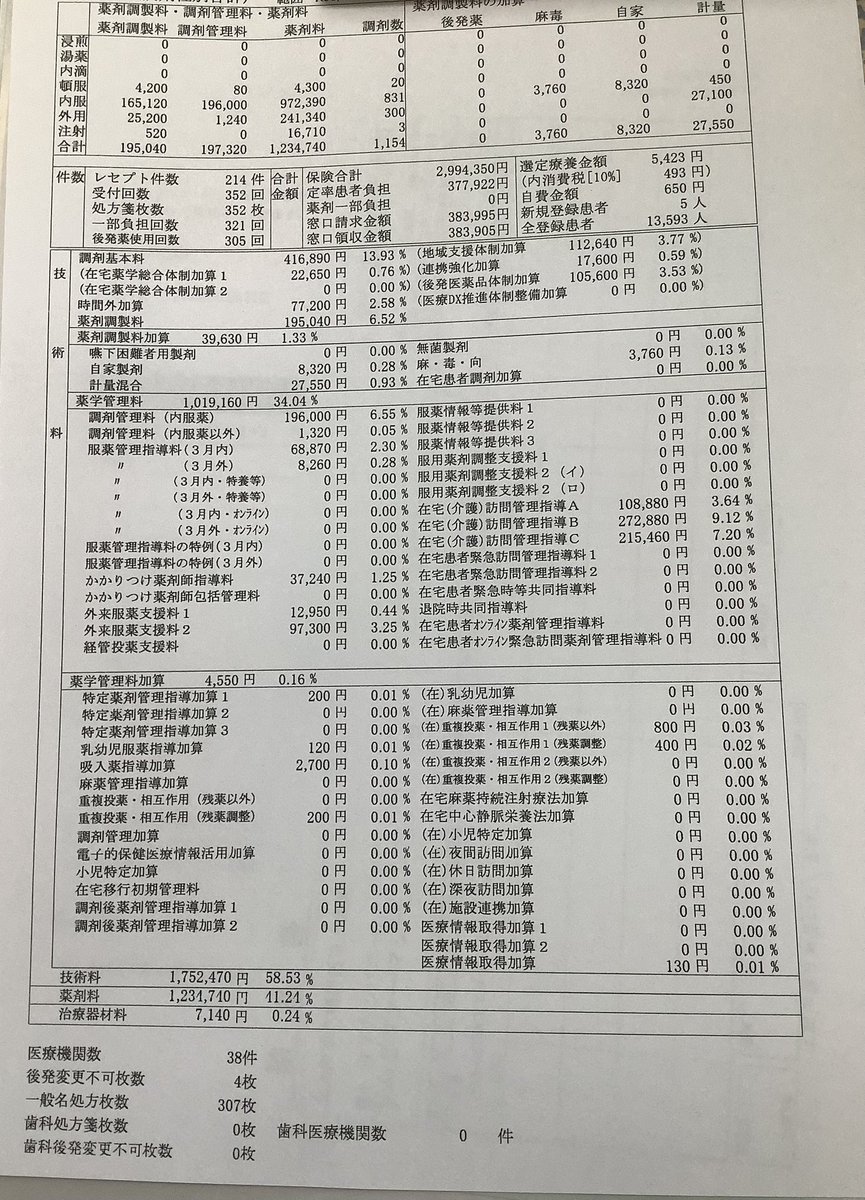 nonbiriowner's tweet photo. 3月分の調剤報酬です　処方箋持参枚数7枚
衣替えしたこの薬局で丸2年経ちました！
始めは技術料110でしたが少しずつ加算できてここまで増えました！処方箋はちょい増えた程度でこれ以上は現時点増えそうにありません（笑）
これからも必要としてくれる患者、医師、施設の方々のために動きます！ https://t.co/ZhjqaDTKSV