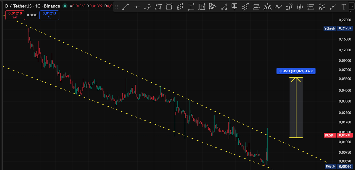 Cyriptoman4's tweet image. #D   Kısa sürede Güzel bir atak yaptı .. 

0,012 $ üzeri Günlük kapanıslar gelir ve bu seviyede tutunabilri ise yükselişin devamını görebilriz. 

$Dusdt de işlem almayı düşünen arkadaslar 0,011 li seviyeleri takip edebilir . 0,010 $ altı SL
