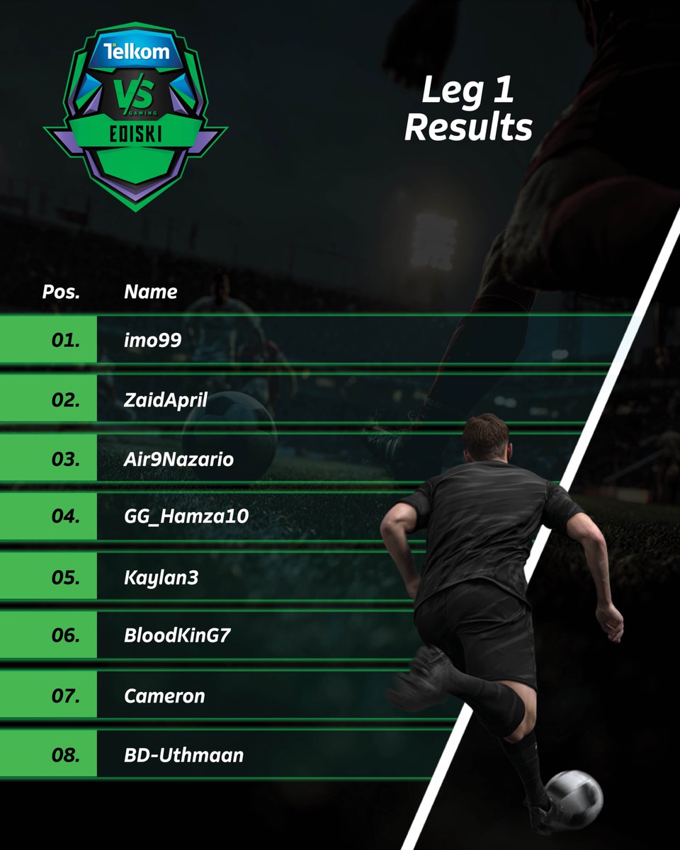 VSGamingWorld's tweet photo. eDiski Season 9 standings update โฝ๐ฅ
Whoโs your fave?
#TelkomVSGaming #eDiski #CCCT26 #EAFC26 https://t.co/IXQUpvpPIs