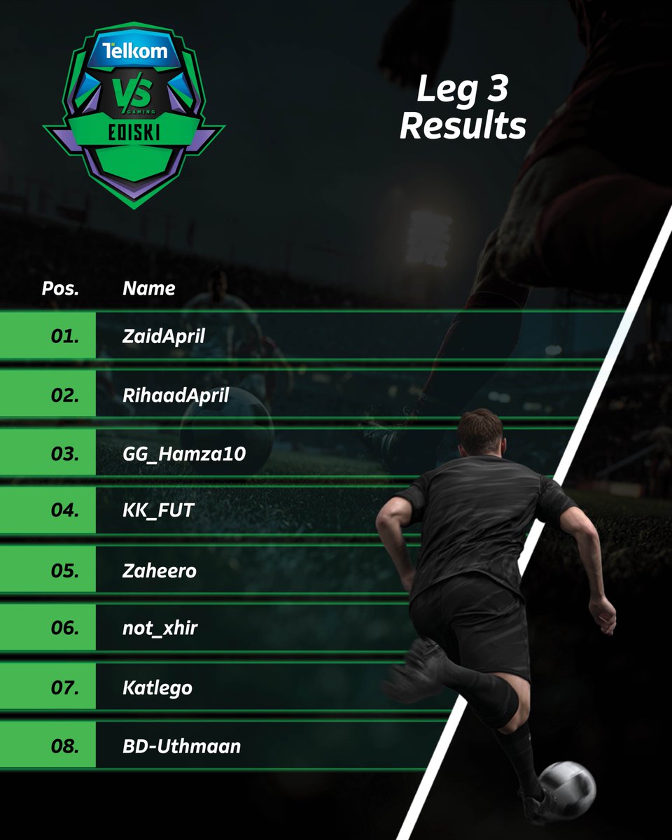 VSGamingWorld's tweet photo. eDiski Season 9 standings update โฝ๐ฅ
Whoโs your fave?
#TelkomVSGaming #eDiski #CCCT26 #EAFC26 https://t.co/IXQUpvpPIs