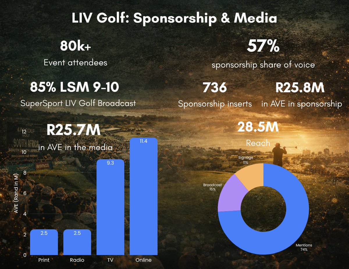 Novus_Group_Ltd's tweet photo. LIV Golf South Africa 2026 has set a new benchmark for sponsorship measurement. 🏌️‍♂️📷<🇿🇦

Read the full analysis and download our free report here: https://t.co/zTRKq2291F
#novusgroup #mediamonitoring #sports #sponsorship https://t.co/Jl4432aNCv