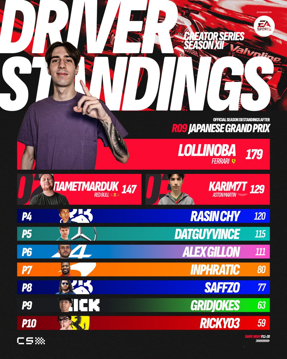 CreatorSeriesGG's tweet image. Driver Standings after the penultimate round. 📨Only ONE round left... can Lollinoba hold on and win it all?🏆

#creatorseries #easports #ea