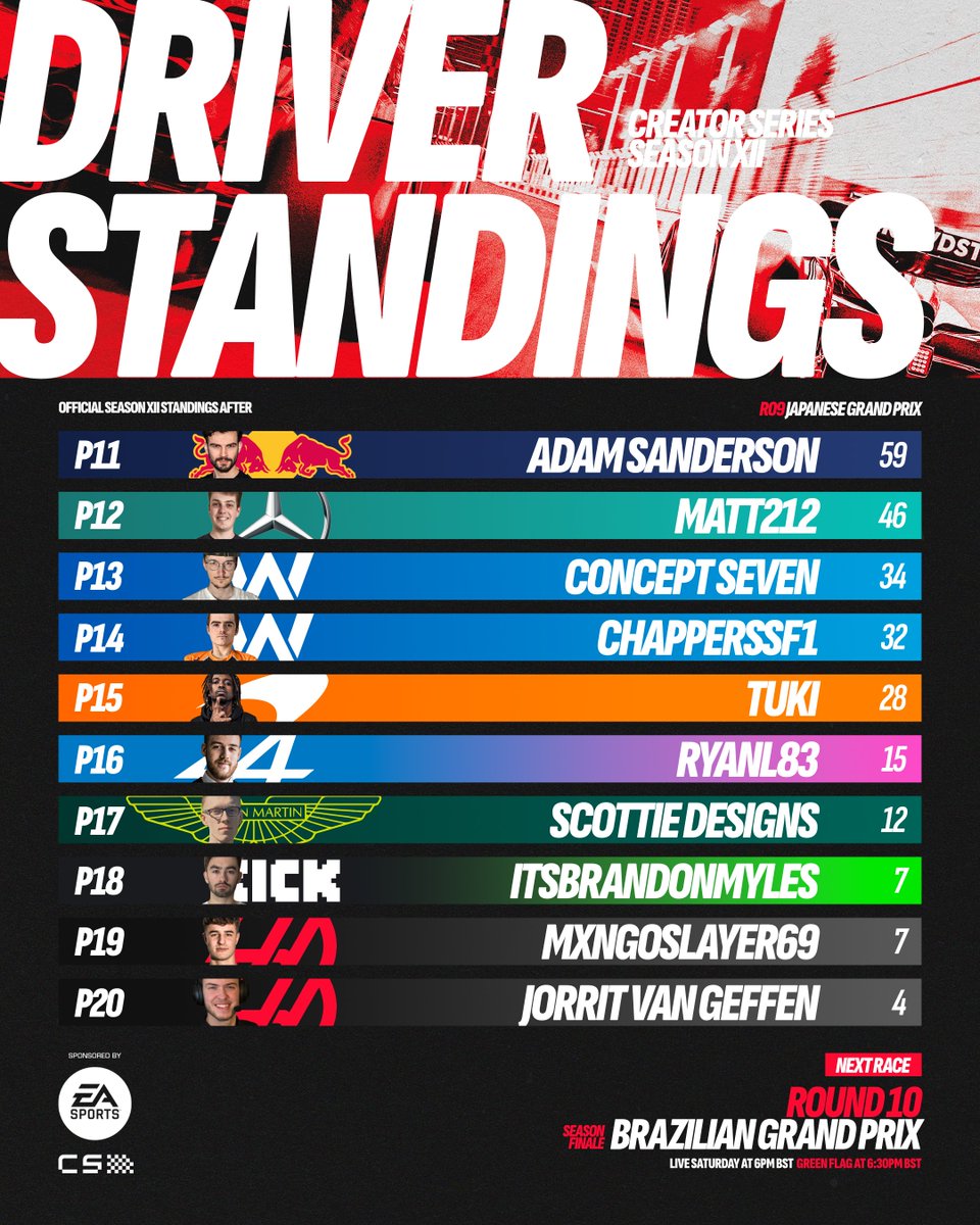 CreatorSeriesGG's tweet image. Driver Standings after the penultimate round. 📨Only ONE round left... can Lollinoba hold on and win it all?🏆

#creatorseries #easports #ea
