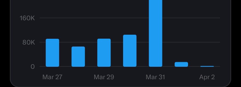Din spam var diye destek olan rt yorum fav atan tüm dostlara çok teşekkür ederim. 
Bunun neden olduğunu bilen arkadaşta bilgilendirirse seviniriz herkes faydalansın 
Güncel 1 haftalık grafik spamdan önce 100 üstünden 10 küsürlere düştü sizde durumlar nasıl