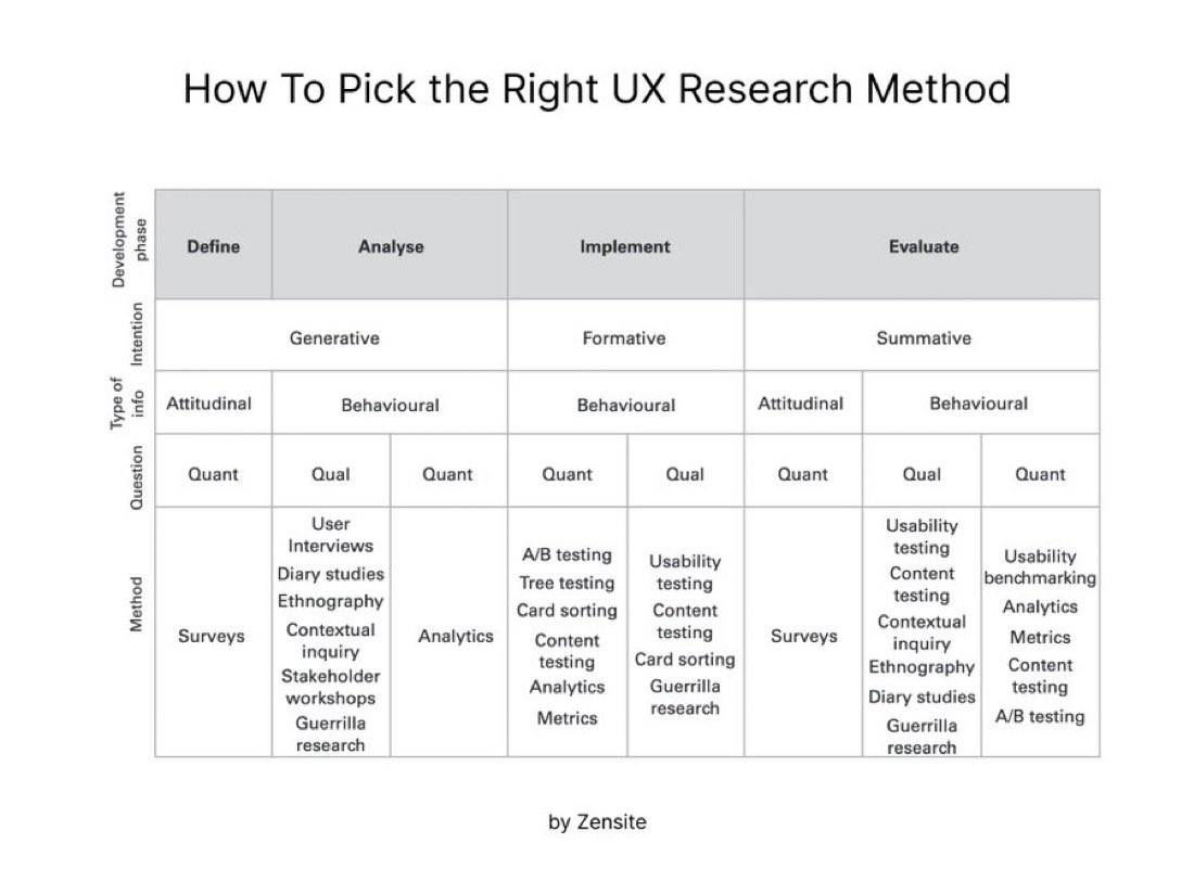 uxlinks's tweet photo. Excellent Cheatsheet on How to Pick the Right UX Research Method 🙌 

Match the development phase, goal, and type of data to the right method:

📝 Define (Generative, Attitudinal, Quant)
• Surveys

🔍Analyse (Generative, Behavioural, Qual)
• User interviews
• Diary studies
• Ethnography
• Contextual inquiry
• Stakeholder workshops
• Guerrilla research

📈 Implement (Formative, Behavioural)
• Quant: A/B testing, Tree testing, Card sorting, Content testing, Analytics, Metrics
• Qual: Usability testing, Content testing, Card sorting, Guerrilla research

✅ Evaluate (Summative)
• Attitudinal, Quant: Surveys
• Behavioural, Qual: Usability testing, Content testing, Contextual inquiry, Ethnography, Diary studies, Guerrilla research
• Behavioural, Quant: Usability benchmarking, Analytics, Metrics, Content testing, A/B testing

#UX #UI #UXResearch #ProductDesign #UserExperience
