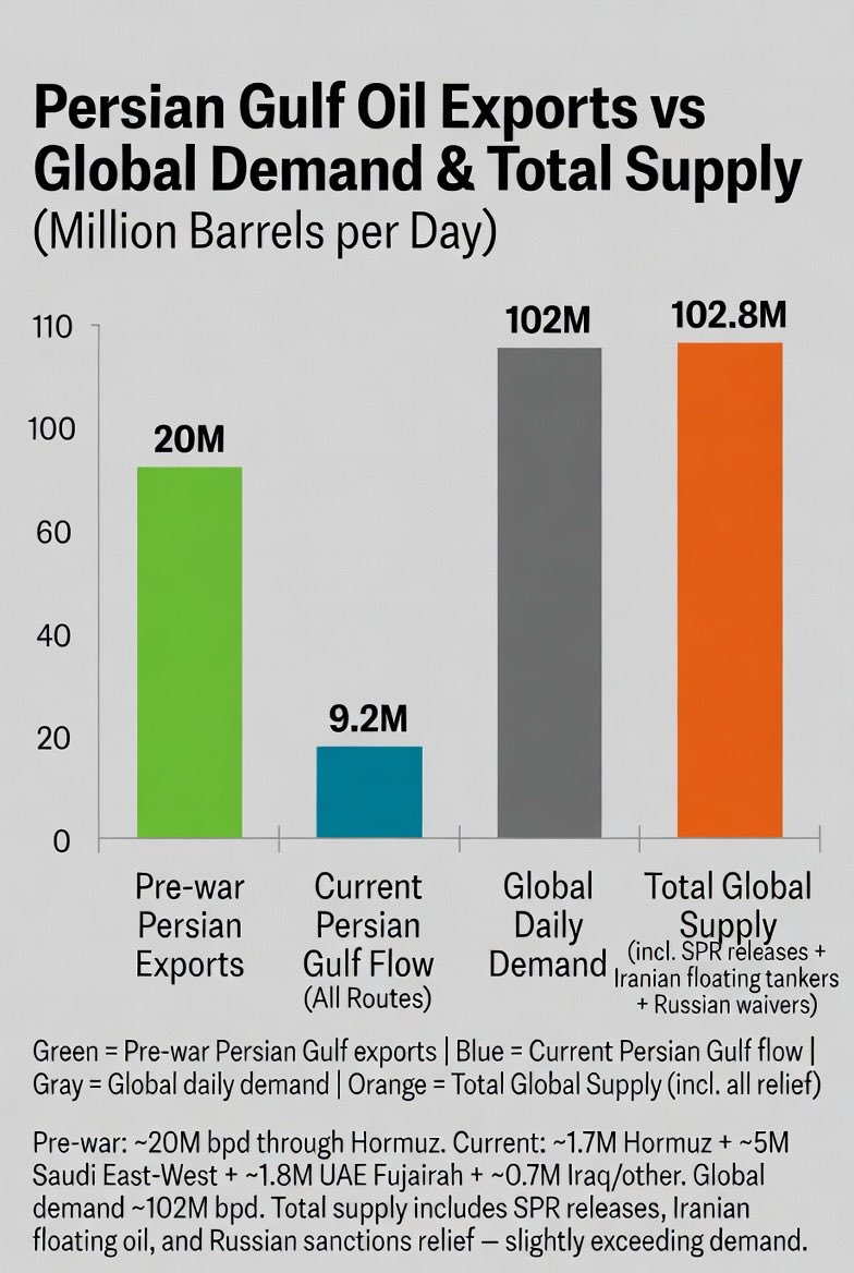 anthouney's tweet photo. Don’t fall for the oil crisis panic.
Pre-war: 20M bpd flowed through Hormuz.
Current: 9.2M bpd total (Hormuz + Saudi bypass + Fujairah + Iraq).
Global demand is 102M bpd, but total supply (SPR + Iranian oil + Russian) is 102.8M bpd.

Supplies are holding. The sky is not falling. https://t.co/YhK0lQrxNw