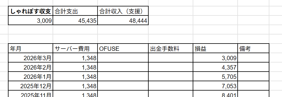 shareton_post's tweet photo. ハウスダストと寒暖差でアレルギーが出るのとアトピー性皮膚炎が暴発するのとでこの時期は人間性が若干減る鯖缶です。先月末での収支はこんな感じ～～～。4月、桜餅たくさん食べたいね。長命寺派より。 https://t.co/zRJYmgRGwY
