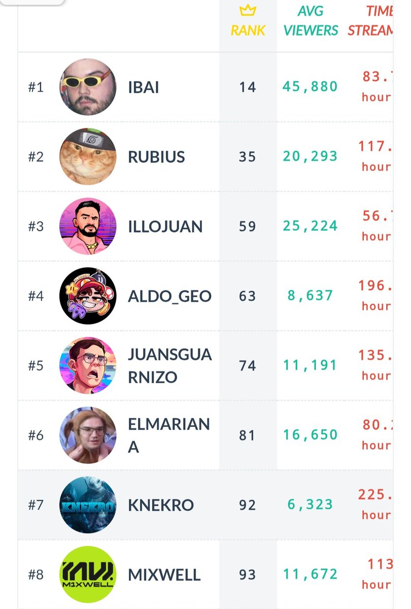 Doeguitoo's tweet photo. Aldo es top 4 de habla hispana en Twitch!!!
Sé que a él no le importan los números, pero se siente chido ver a Aldo posicionado tan alto; porque quienes lo hemos seguido durante tantos años queríamos verlo recibir el reconocimiento que se merece.
#qsmp #aldogeo https://t.co/KEaDnXLKcE