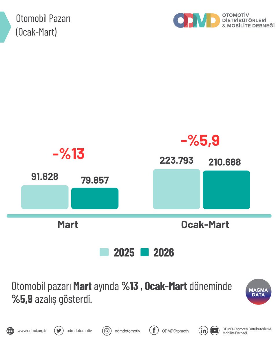 ODMDOtomotiv's tweet photo. Otomobil ve hafif ticari araç pazarı ile ilgili daha detaylı bilgi için https://t.co/0Hh5sUuzhX web sitemizi ziyaret edebilir veya ODMD ile iletişime geçebilirsiniz.
#ODMD #ODMDOtomotiv #Otomotiv #OtomobilPazarı #HafifTicariAraçPazarı #magmadata https://t.co/v9V6w6m7UU
