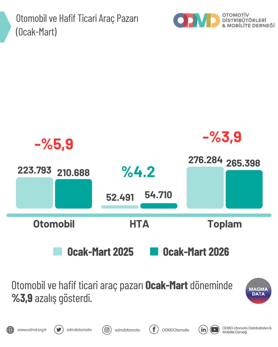 ODMDOtomotiv's tweet photo. Otomobil ve hafif ticari araç pazarı ile ilgili daha detaylı bilgi için https://t.co/0Hh5sUuzhX web sitemizi ziyaret edebilir veya ODMD ile iletişime geçebilirsiniz.
#ODMD #ODMDOtomotiv #Otomotiv #OtomobilPazarı #HafifTicariAraçPazarı #magmadata https://t.co/v9V6w6m7UU