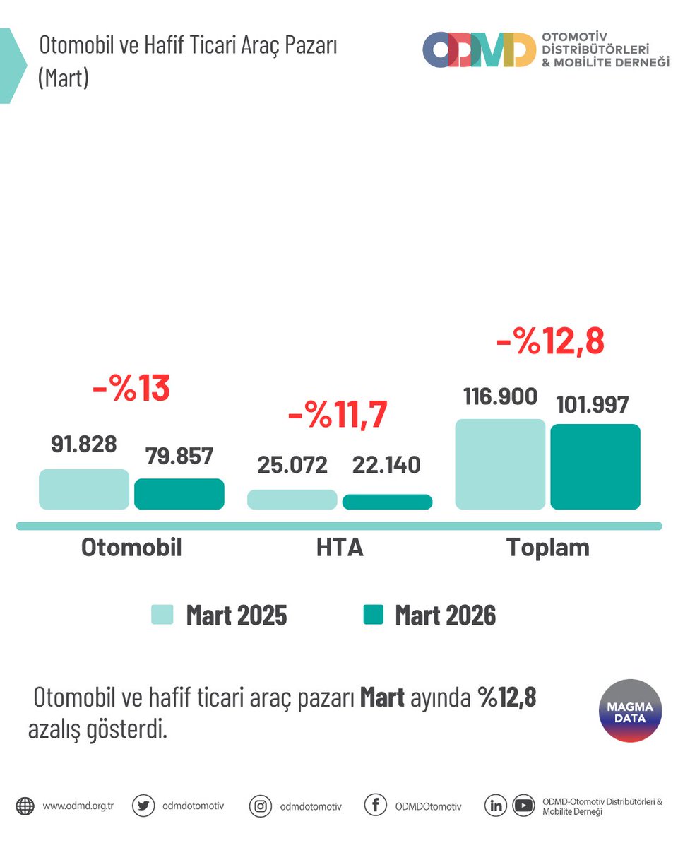 ODMDOtomotiv's tweet photo. Otomobil ve hafif ticari araç pazarı ile ilgili daha detaylı bilgi için https://t.co/0Hh5sUuzhX web sitemizi ziyaret edebilir veya ODMD ile iletişime geçebilirsiniz.
#ODMD #ODMDOtomotiv #Otomotiv #OtomobilPazarı #HafifTicariAraçPazarı #magmadata https://t.co/v9V6w6m7UU