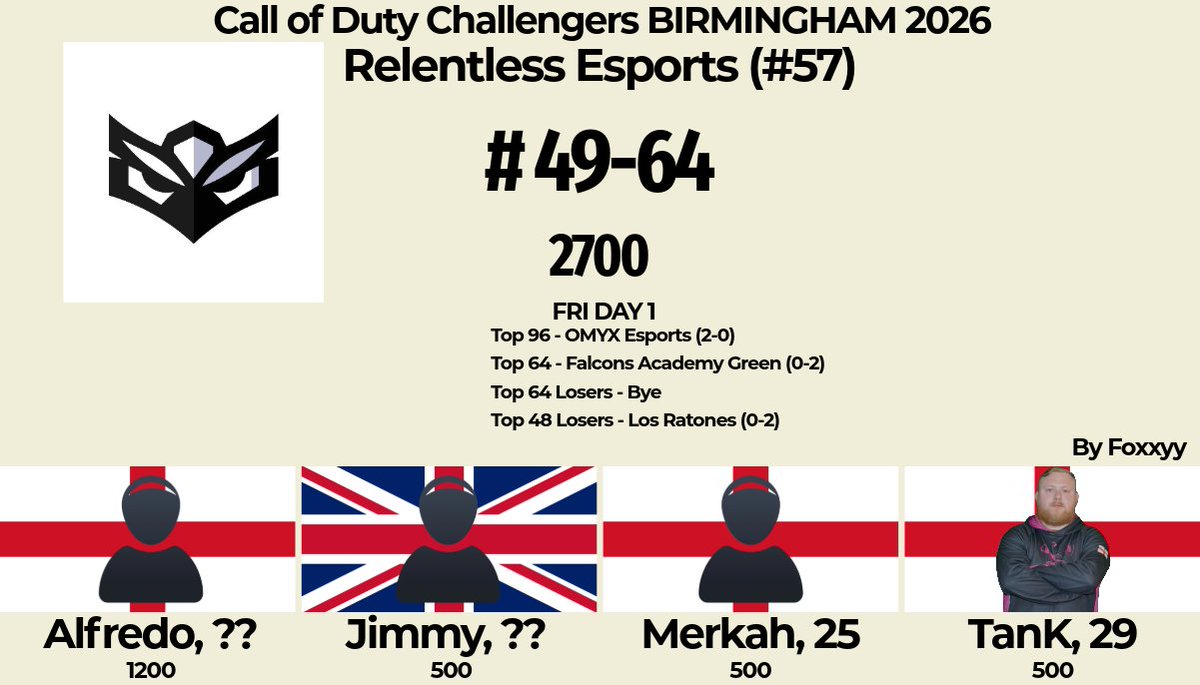 Foxxyy_COD's tweet photo. Call of Duty Challengers Major 2 Birmingham 2026 - @RelentlessEU (#49-64)
🏴󠁧󠁢󠁥󠁮󠁧󠁿@Alfrxdo0 
🇬🇧Jimmy
🏴󠁧󠁢󠁥󠁮󠁧󠁿@xMerkah
🏴󠁧󠁢󠁥󠁮󠁧󠁿@TanK_CoD https://t.co/RHOVlExgu4