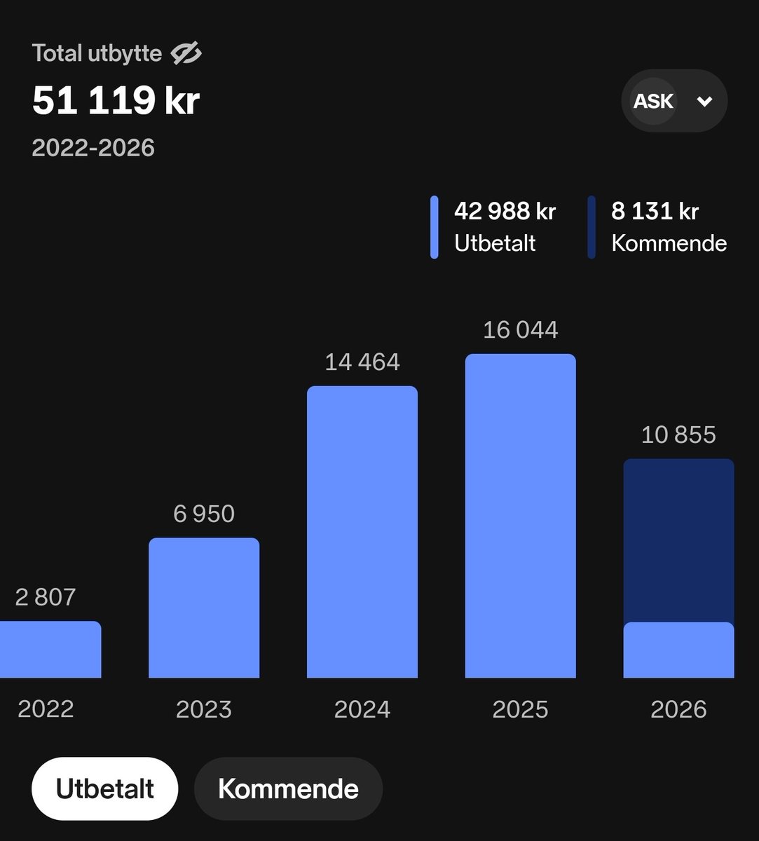 Et_smartere_liv's tweet photo. Varsla #utbytte for 2026 er over 10k 😋

Spart fint lite siden 2024, økningene er derfor for det meste snøballeffekt ⚪💨

Utbyttene blir nemlig reinvestert slik at jeg får enda mer utbytte neste gang.

#Sparing er ganske gøy.

#fintwit https://t.co/GHQ8fYBWbQ