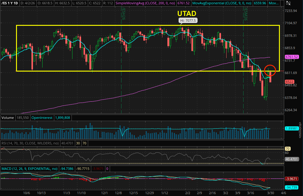 update: big fat red candle and rejection right at the bottom of the wyckoff distribution box as described in my last video - the scary part may now be upon us