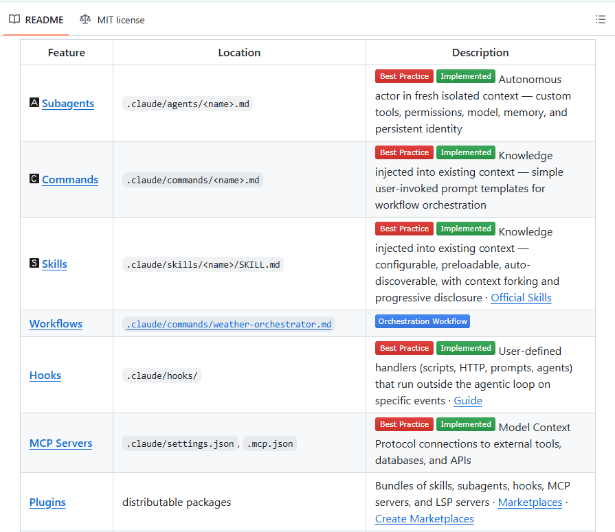 charliejhills's tweet photo. BREAKING: Someone built the ultimate Claude Code cheat sheet and it’s trending on GitHub

→ Command → Agent → Skill architecture, with working examples
→ Stop hooks that nudge Claude to keep going or double-check its work
→ Use Opus for planning, Sonnet for coding best of both
→ /ultrathink keyword for max-effort reasoning
→ Agentic search (glob + grep) beats RAG for codebases
→ Multi-agent PR review with /code-review before every merge
→ 60+ settings and 170+ env vars documented in one place

Practice made Claude perfect.
