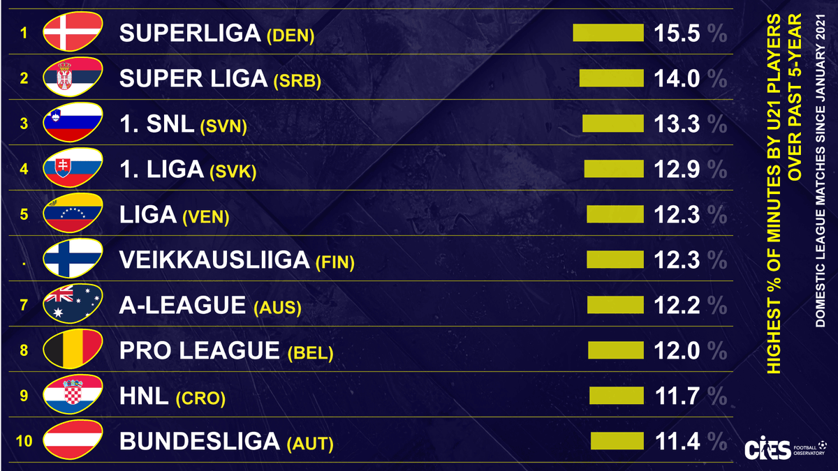 CIES Football Obs tweet media