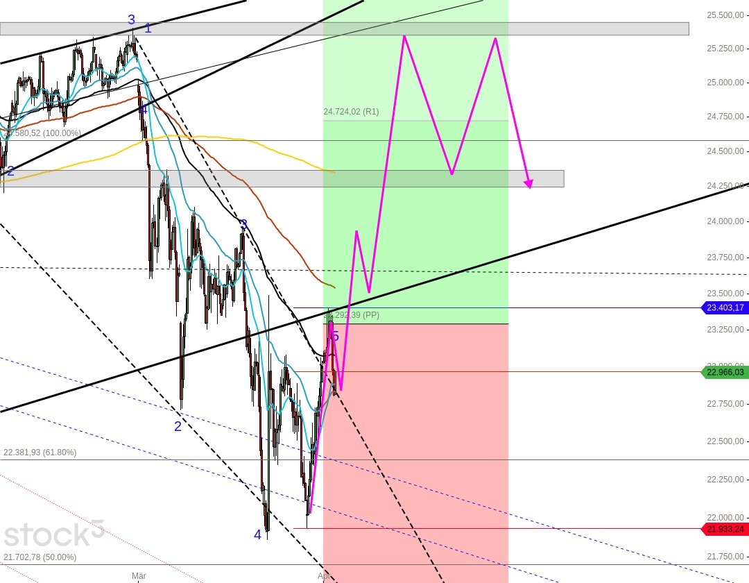 moin moin...nach einer Schrecksekunde, was zeigt, daß die Börse sehr nervös ist, erholen sich die Kurse wieder. Heute sollte eine rote Tageskerze zu erwarten sein, morgen dürften die Kurse wieder steigen.....good luck.