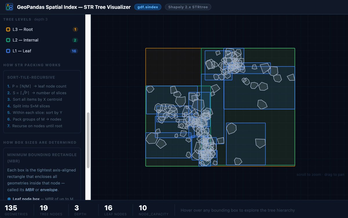 Wanted a teaching aid to explain the RTree spatial index to my class, so vibe-coded an interactive app to visualize and explain the concepts using shapely's STRtree implementation. spatialthoughts.github.io/mini-apps/spat…