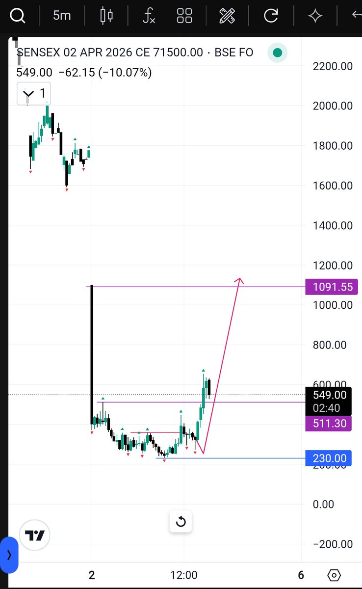 TraderKaruna's tweet photo. #Sensex30
#Sensex
#SensexOptions

Option:
71500CE

Previous High Broken @Spot
Previous High Broken  @Option

Logic Confirmation:
Sellers Weakening!
Previous Low Support!
Entry At Exit!
Manipulation Candle!
Indecision Candle!
BUYING Candle Also There!

Masss Expiry!! https://t.co/k9tiARl21e