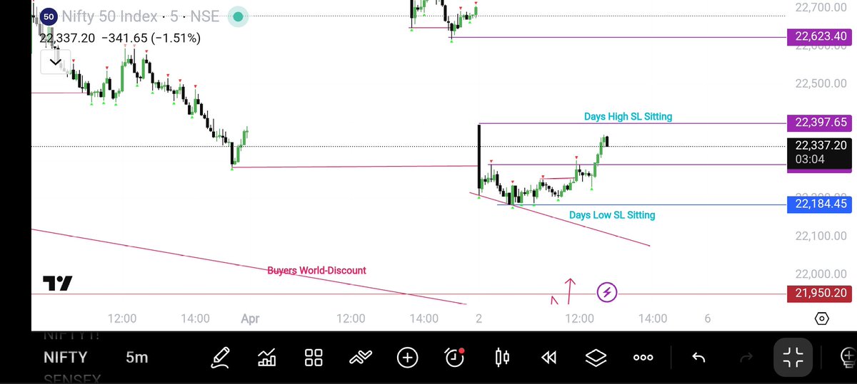 TraderKaruna's tweet photo. #Sensex30
#Sensex
#SensexOptions

Option:
71500CE

Previous High Broken @Spot
Previous High Broken  @Option

Logic Confirmation:
Sellers Weakening!
Previous Low Support!
Entry At Exit!
Manipulation Candle!
Indecision Candle!
BUYING Candle Also There!

Masss Expiry!! https://t.co/k9tiARl21e