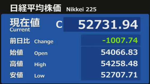 reotobee's tweet photo. 🔥日経 1000 円安でも爆上げ！この 10 銘柄を見逃すな🚀日経 - 1007 円の大荒れ相場でも、強い銘柄は上がり続ける！

本日上昇率上位 10 位（株探より）

✨5726/7721/6507/6740/545A/543A/7011/3853/8061/9319

下落相場こそ個別チャンス！フォローで次の爆騰銘柄を逃さない   #日本株 #日経平均 https://t.co/kD5Sdu4p20