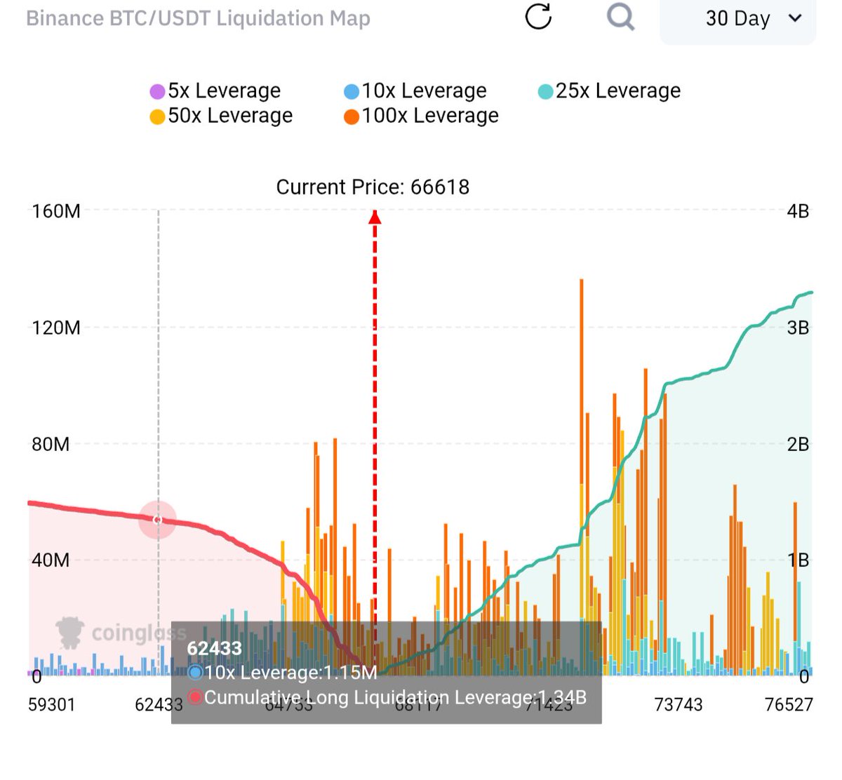 TccTradingInc's tweet photo. We are likely to attack following liquidation levels: 65000-62500-60000 in coming days.
If 60000 won't hold as support level - the very next valuable point in market ranges from 56 till 54.5k.
This will be my exit point for swing shorts, which we hold - including altcoins.
Likely iran-US will get heat over the weekend.
#trading #analysis #crypto #CryptoTwitter