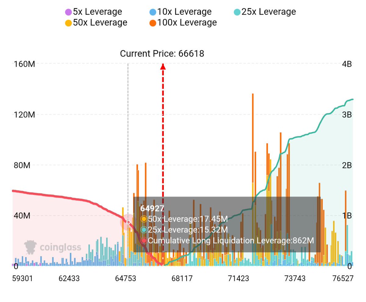 TccTradingInc's tweet photo. We are likely to attack following liquidation levels: 65000-62500-60000 in coming days.
If 60000 won't hold as support level - the very next valuable point in market ranges from 56 till 54.5k.
This will be my exit point for swing shorts, which we hold - including altcoins.
Likely iran-US will get heat over the weekend.
#trading #analysis #crypto #CryptoTwitter