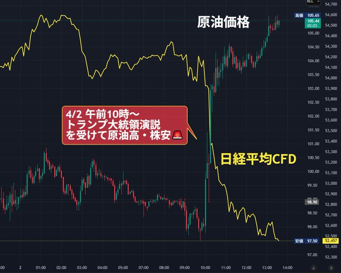 pcrdry02's tweet photo. 🚨4/2 午前10時・トランプ演説で市場大混乱

結果：

原油 → 急騰（105ドル超）

日経 → 急落（-1200円超）

「停戦期待」→「戦争長期化」で期待剥落。

典型的な「有事の原油高・株安」。

クロス円ロング保有中なら要警戒。
リスクオフで円買いとぶつかる可能性。
まずは損切りルールの見直しを https://t.co/XMMvsP4yPF