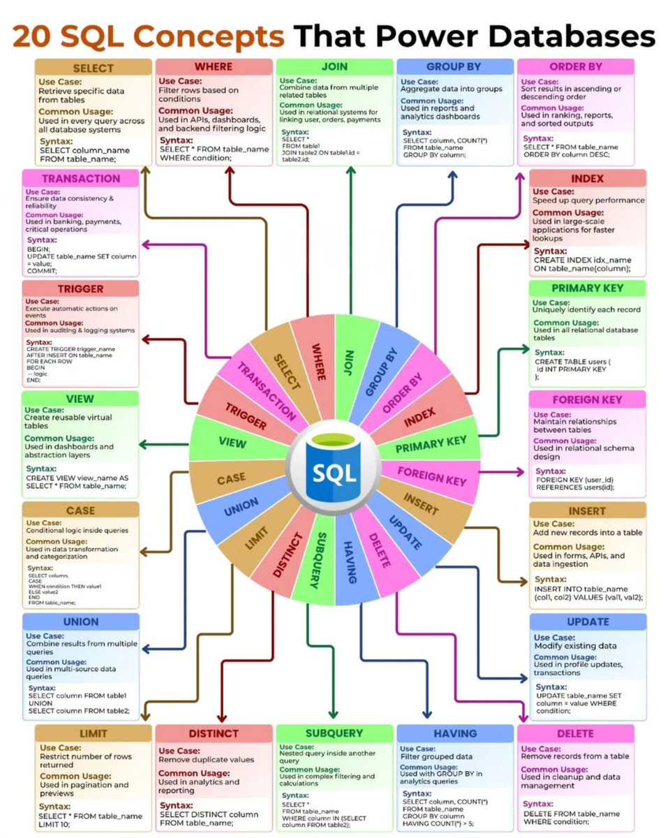 Python_Dv's tweet image. Top 20 SQL Concepts That Power Databases !

#dataanalytics #sql #sqldatabase #dataanalysis