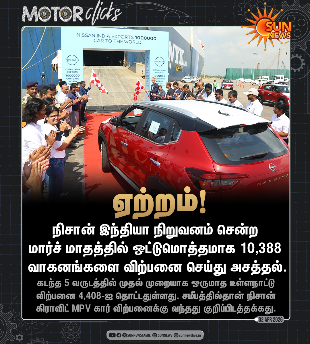 sunnewstamil's tweet photo. #MotorClicks | ஒரே மாதத்தில் 10,000+ வாகனங்களை விற்பனை செய்த நிசான் இந்தியா!
#SunNews | #AutoSpot | #Nissan https://t.co/Taityh4VW8