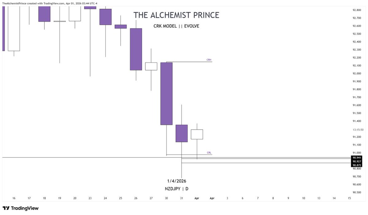 TheAlchmPrince's tweet image. 1:9 RR 
#NZDJPY

⚠️CRK MODEL 

Later we will show chart our chart 

#Evolve ⏱️
