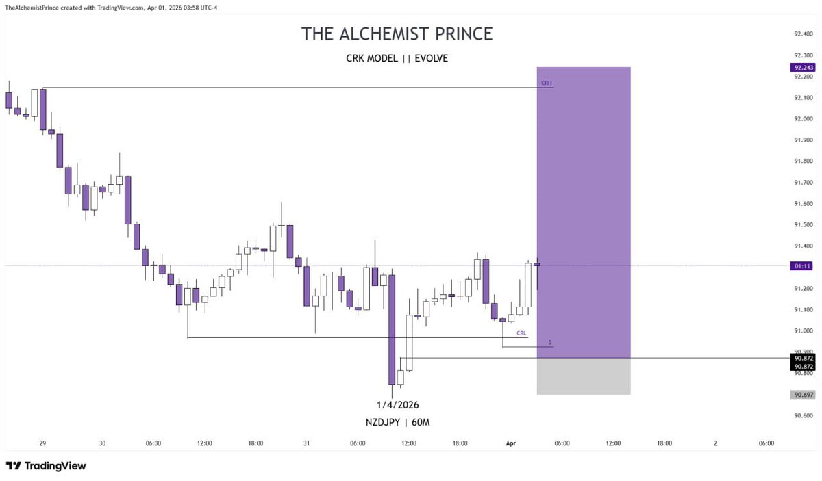TheAlchmPrince's tweet image. 1:9 RR 
#NZDJPY

⚠️CRK MODEL 

Later we will show chart our chart 

#Evolve ⏱️