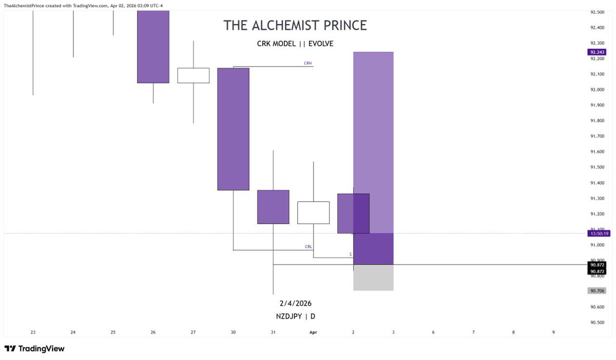 TheAlchmPrince's tweet image. 1:9 RR 
#NZDJPY

⚠️CRK MODEL 

Later we will show chart our chart 

#Evolve ⏱️