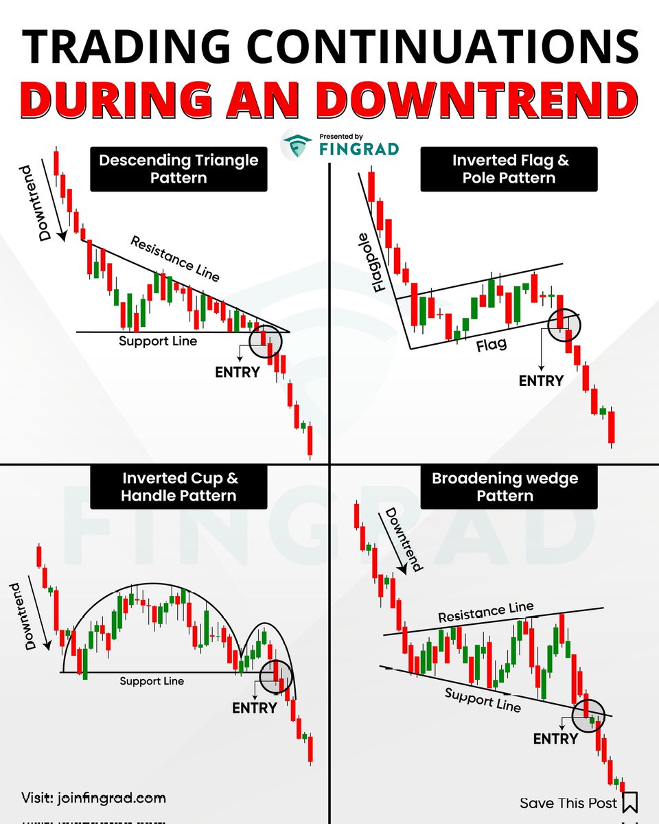 joinfingrad's tweet photo. Trading continuations during a downtrend reveal brief pauses before momentum resumes, offering disciplined traders opportunities to ride the prevailing bearish trend while managing risk with patience and precise entry timing. https://t.co/Y7jcqiLoYR