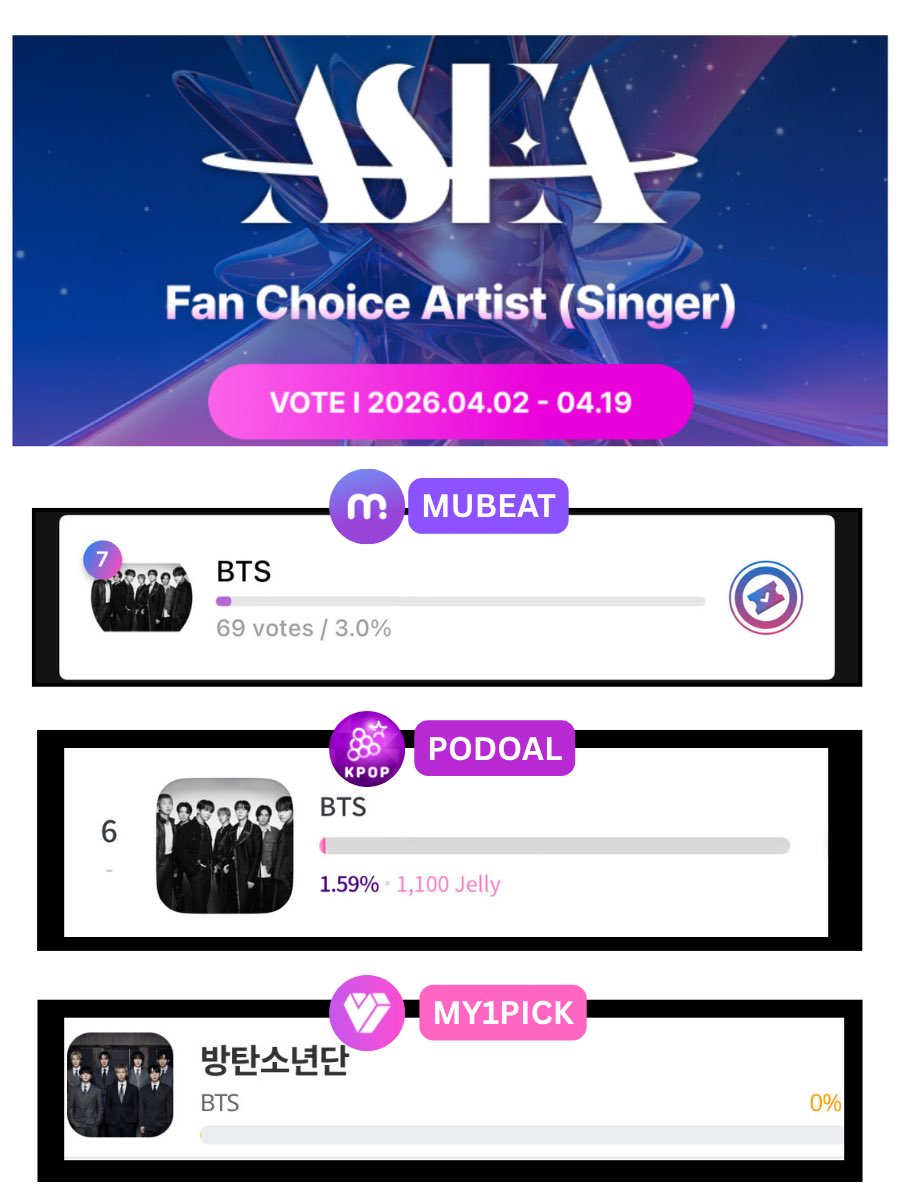 OPEN VOTE ROUND2 📢

📍2026 ASIA STAR ENTERTAINMENT AWARDS]📍

🔸️ Fan Choice Singer - 100% Voting
🔸️ Best Group - 50% Voting
Pake 3 aplikasi ⬇️
🗳Mubeat
🗳Podoal
🗳My1Pick
🗓 ~19 april 2026
🎯 top 10 masuk final 

Cr. @.alliance_bts