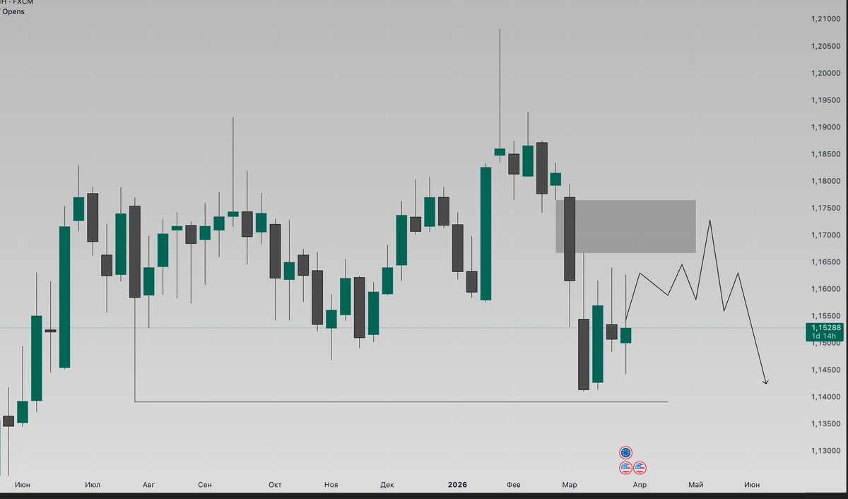 astnmacro's tweet photo. #EURUSD — 1 Week TF

Would like to see a move into the 1W FVG first.

If price taps that zone, I’ll be watching for a swing short targeting equal lows.

That would be a clean setup. https://t.co/q3o8eEO9Ty