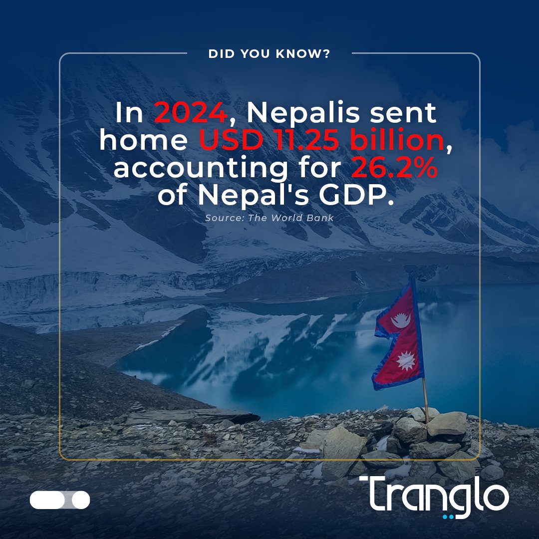 Tranglo's tweet image. In 2024, Nepal received USD 11.25B in remittances — more than 26% of GDP.🇳🇵

Every NPR sent home supports livelihoods, education, healthcare, and small businesses. 

Tranglo enables fast, secure payouts to Nepal.

Send smarter with Tranglo.

#Tranglo #crossborderpayments #fintech