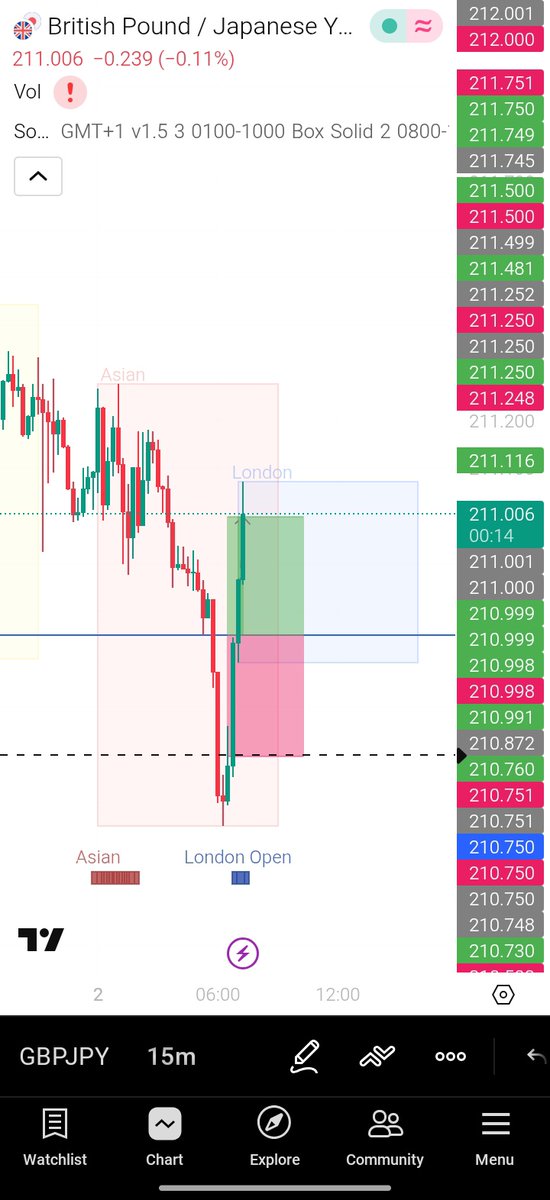 GeorgeFxedge's tweet photo. 02.04.26 🗓️

Prediction: BUY
Outcome: BUY

Result: Take profit (+25pips)✅

We move https://t.co/gIHsA9Hb4Z