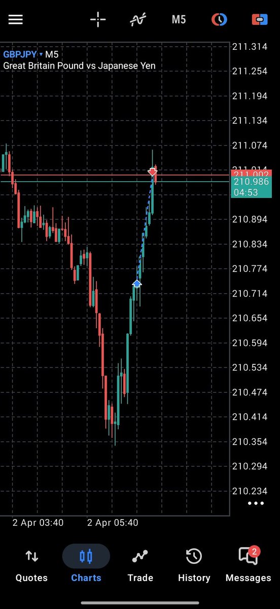 GeorgeFxedge's tweet photo. 02.04.26 🗓️

Prediction: BUY
Outcome: BUY

Result: Take profit (+25pips)✅

We move https://t.co/gIHsA9Hb4Z