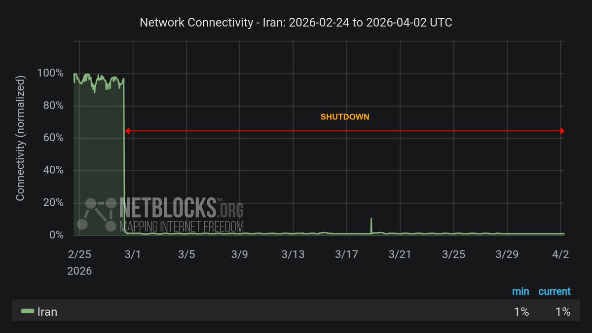 NetBlocks tweet media