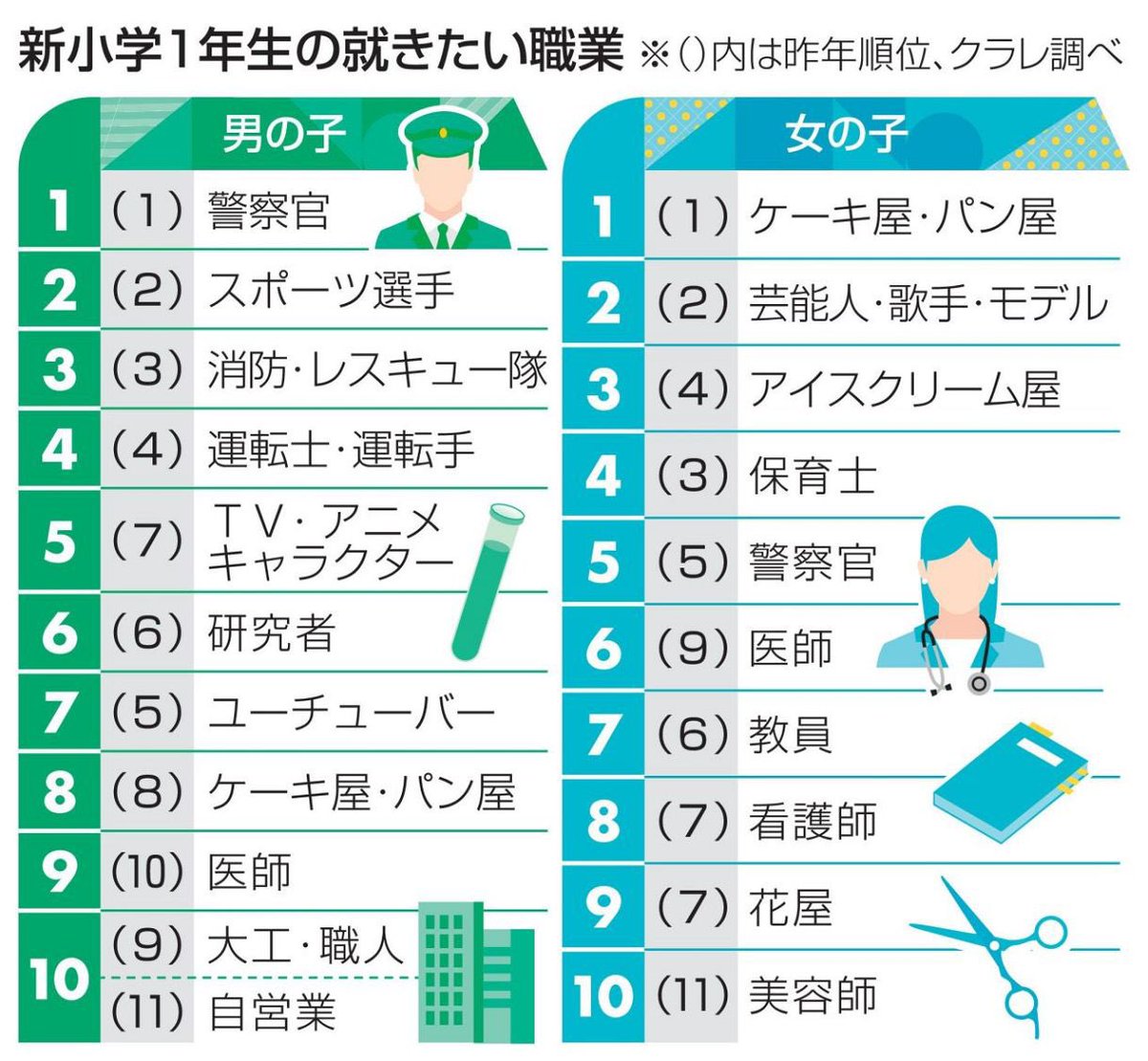 純真無垢な子供の将来像
微笑ましいデータやけど意味はない

15歳まで毎年していけば
何がどう変わっていくのか
解像度上がっていくねんけどね

そして社会の元凶も見えるはず