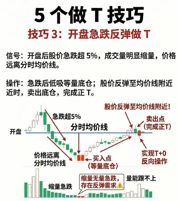 5个做T技巧——技巧3：开盘急跌反弹做T

一、信号识别

当股价满足以下条件时，可触发该做T策略：

- 开盘后股价快速下跌超过5%；
- 下跌过程中成交量显著缩量（抛压减弱，资金惜售）；
- 当前价格大幅偏离分时均价线（存在技术性反弹修复需求）。

二、操作策略