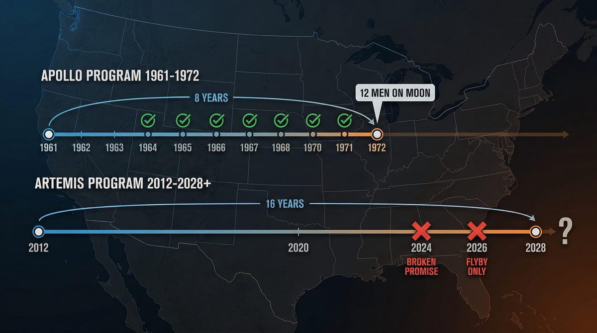 Harrisbro777's tweet image. THE MOON MISSION NOBODY IS QUESTIONING AND THEY SHOULD

NASA just launched 4 astronauts toward the Moon.

They will NOT land.

They will fly within 4,000 miles of the surface.

Then fly home.

That's it.

This "historic mission" cost $4,100,000,000.

Here's the timeline they