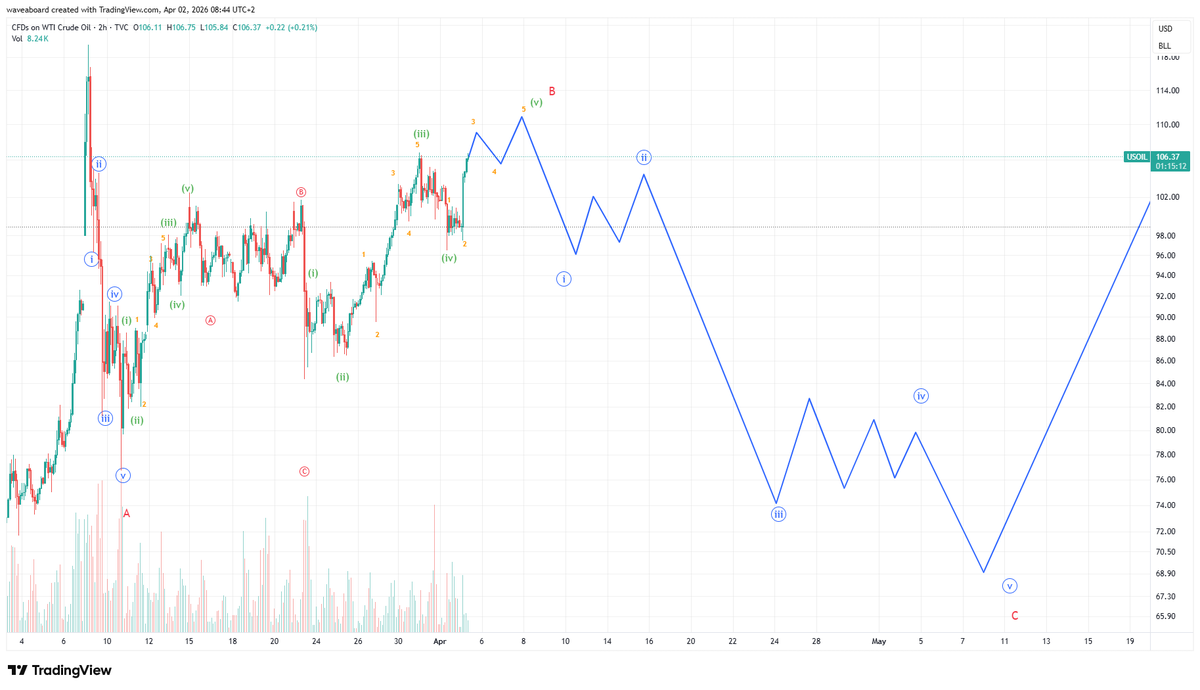 waveaboard's tweet photo. $OIL  is close to completition of this abc up and start of C down https://t.co/cLo0mPMb0H