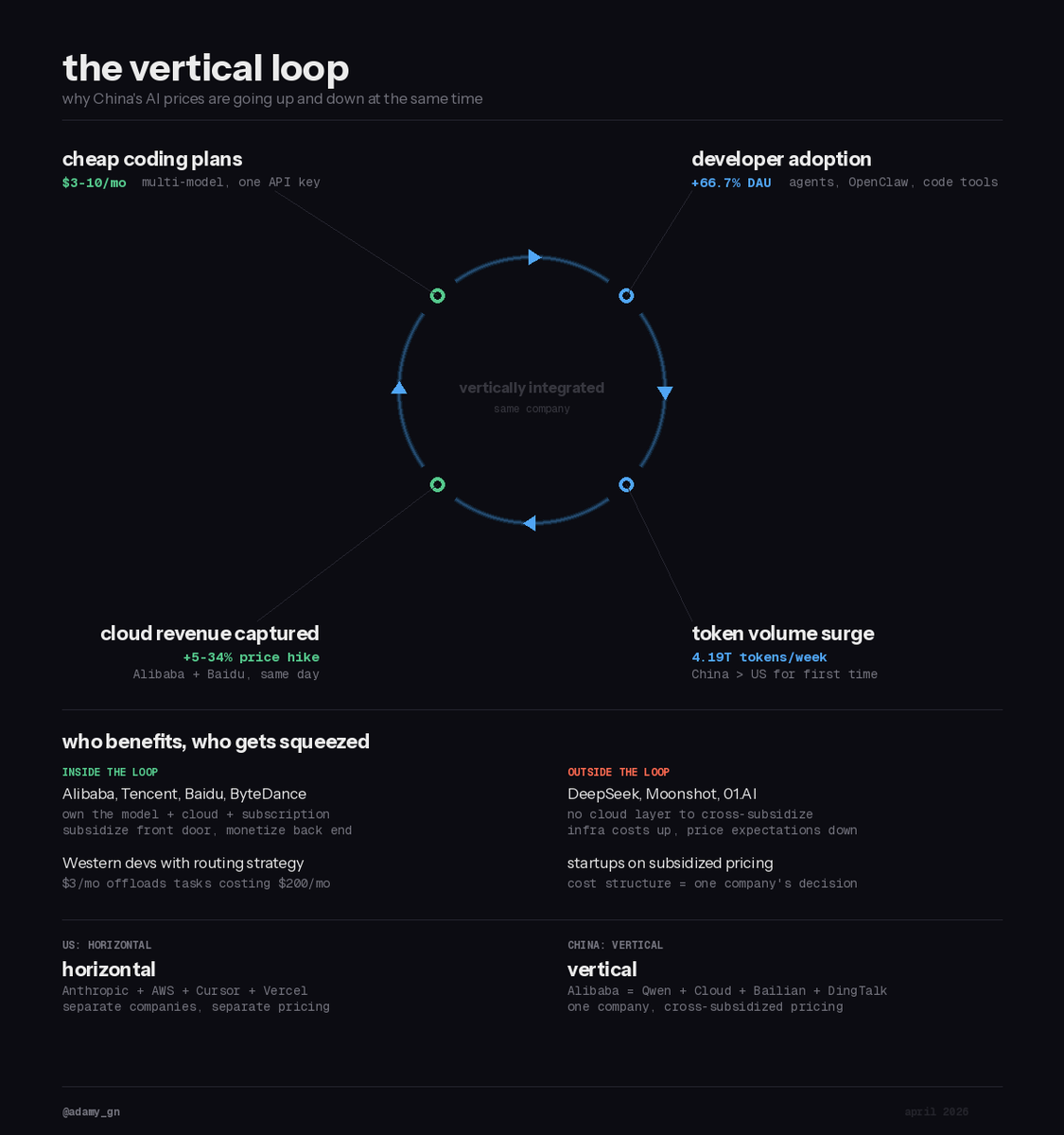 adamy_ai's tweet photo. In China right now, AI model prices are crashing and cloud compute prices are surging, at the same time.

That looks like a contradiction. It's not.

Here's how it actually works. 🧵 https://t.co/44XvTEp1Fr
