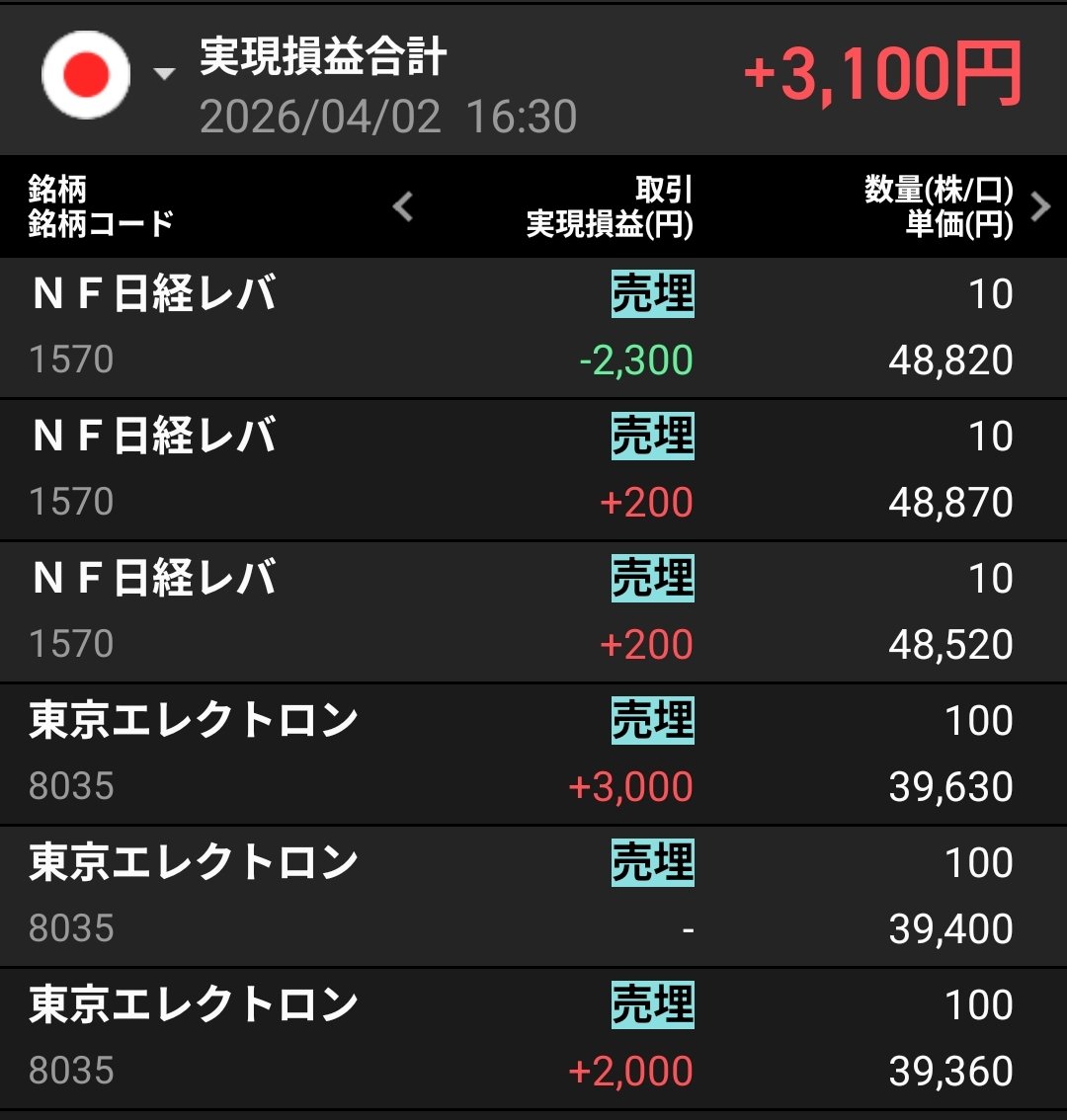 日経 52,463.27 -1,276.41 昨日のアメリカ堅調で日経もGUスタート 停戦のニュースもチラホラ出てたしトランプ発言で更に上昇か ...