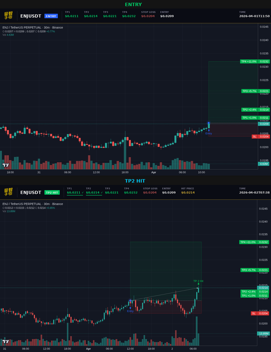 i called $ENJ at 0.0209 and hit TP2 in under 20 hours. up about 2.4% spot, nearly 24% on 10x. my system still has two more targets above. TP4 sits around 0.0232, thats 11% from entry or 110% on leverage. with $BTC holding 66.7k this could sweep all four. #Crypto #ENJ