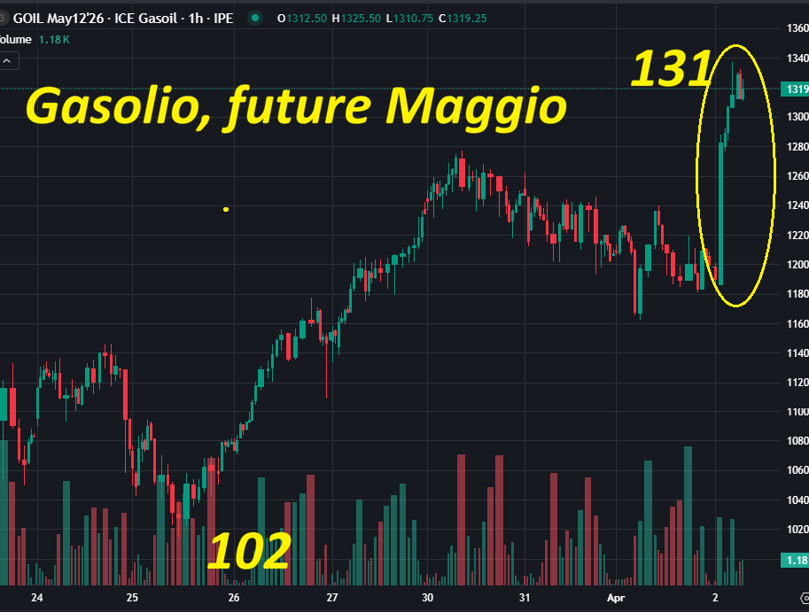 Gasolio +8,7% dopo Trump, ma è la conferma della tesi