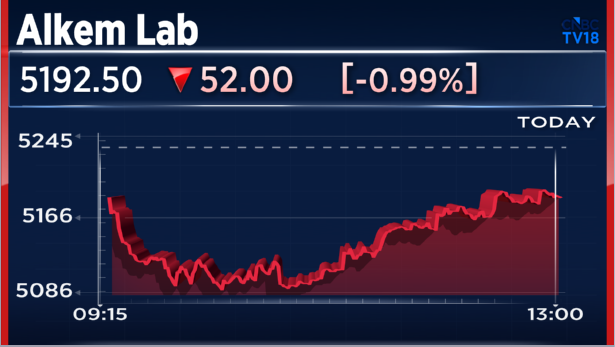 CNBCTV18Live's tweet photo. #JustIn | #AlkemLab increases invst in co’s mfg facility at Ujjain, Madhya Pradesh, from ₹533 cr to ₹1,036 cr https://t.co/FogS4I7si1